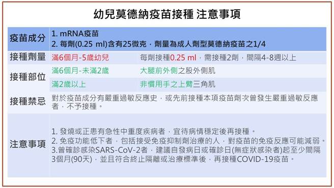 北市幼兒莫德納疫苗接種除提供平台預約外，也同步開放12家特別門診。（北市衛生局提供／游念育台北傳真）