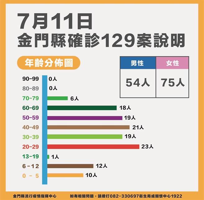 金門今(11)日新增129名新冠確診，累計6655例。最新疫情狀況說明之二。（縣府提供）