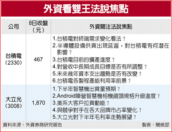 外资看双王法说焦点