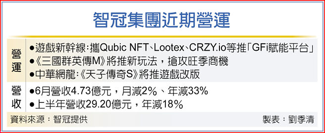 智冠集团近期营运