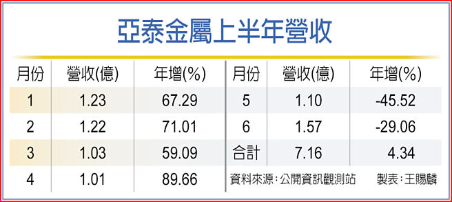 亚泰金属上半年营收
