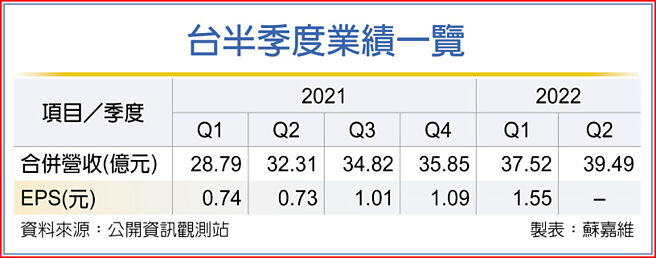 台半季度业绩一览