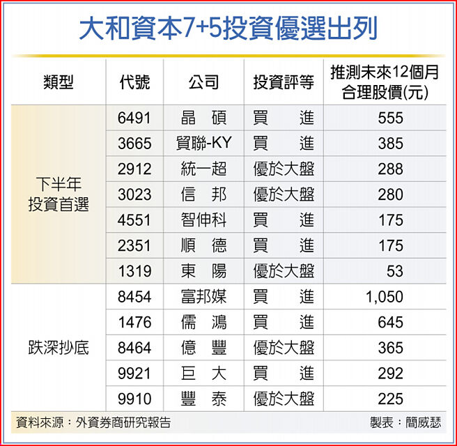大和资本7+5投资优选出列