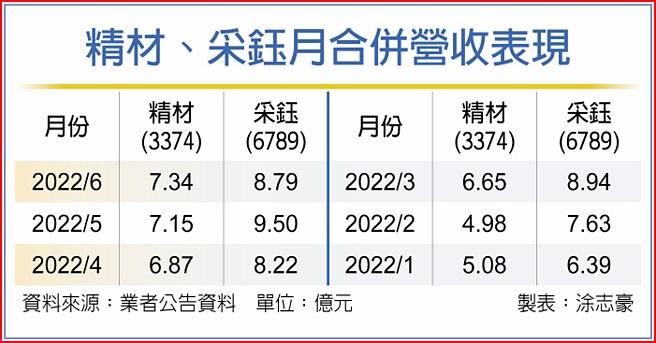 精材、采钰月合併营收表现