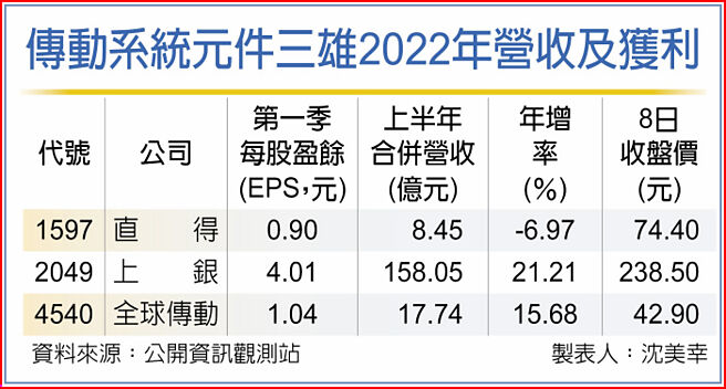 传动系统元件三雄2022年营收及获利