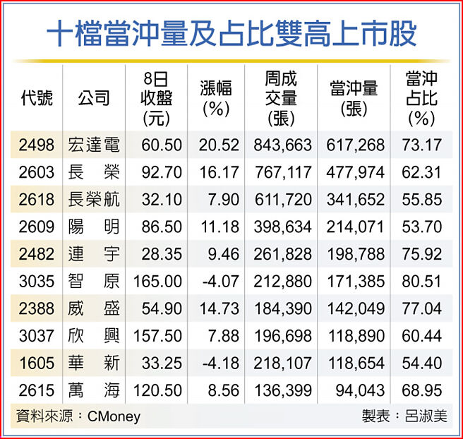 十檔当冲量及占比双高上市股