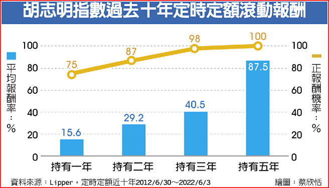 胡志明指数过去十年定时定额滚动报酬