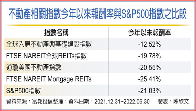 不動產相關指數今年以來報酬率與S&P500指數之比較