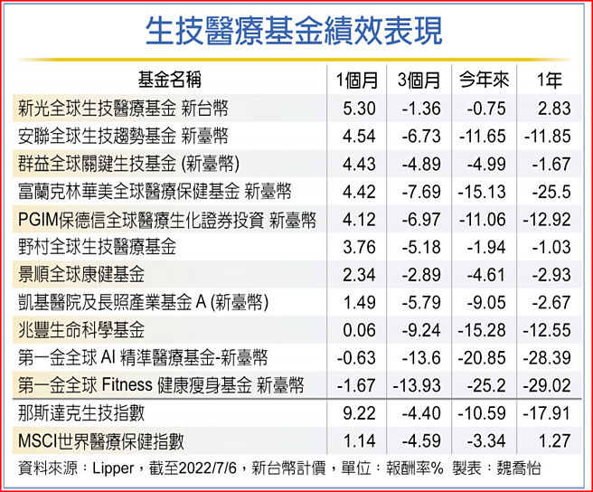 生技医疗基金绩效表现