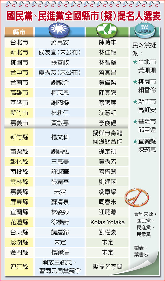 国民党、民进党全国县市（拟）提名人选表