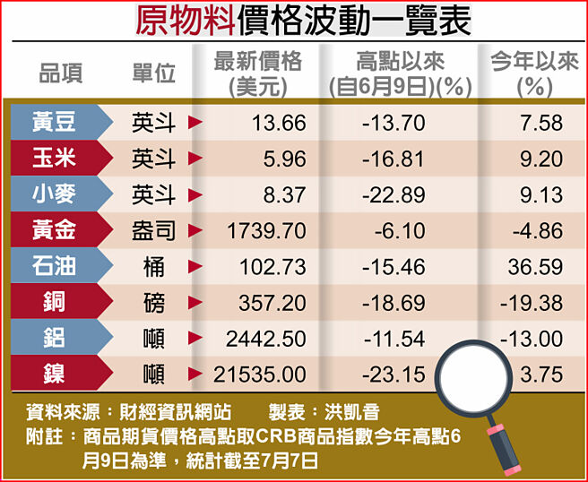 原物料价格波动一览表
