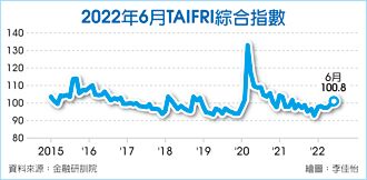 6月升至100.8 台灣金融風險指數 13個月新高