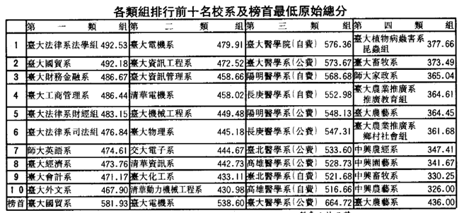 翻出距今31年前的歷史资料，当年仍属联考制度，各校系的录取分数可一览无遗。（图／读者提供）