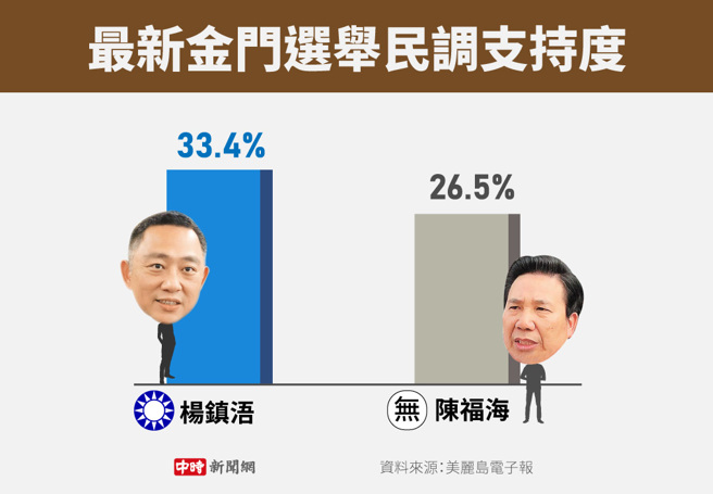 美丽岛电子报最新金门选举民调支持度(制图/陈友龄)