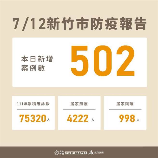 新竹市12日新增502例确诊个案，今年以来累积7万5320例。（新竹市政府提供／陈育贤新竹传真）