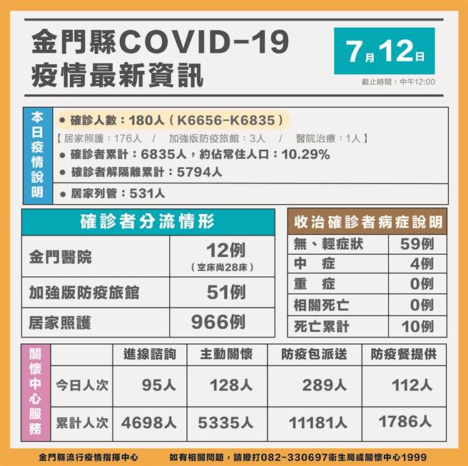 金門地區今日新增180名新冠確診，累計6835例，約占常住人口的10.29％。最新疫情狀況之一。（縣府提供）