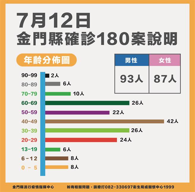 金門地區今日新增180名新冠確診，累計6835例，約占常住人口的10.29％。最新疫情狀況之二。（縣府提供）