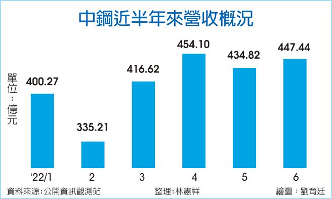 中钢近半年来营收概况