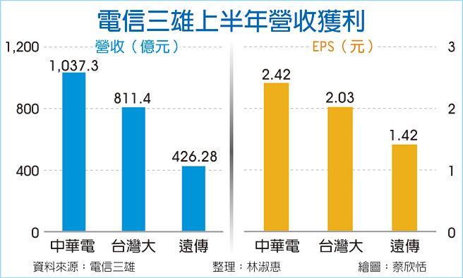 电信三雄上半年营收获利