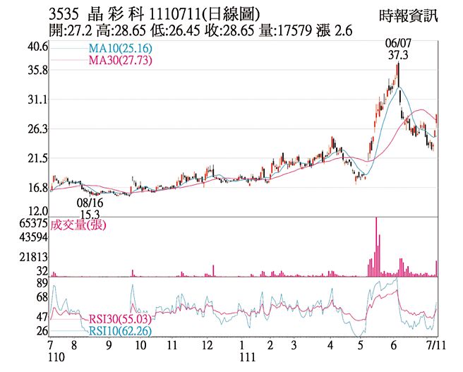 3535 晶彩科 1110711(日線圖)