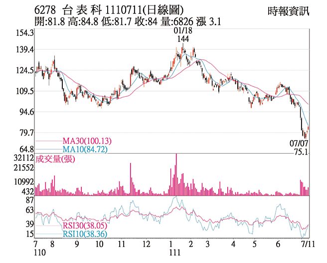 6278 台表科 1110711(日线图)