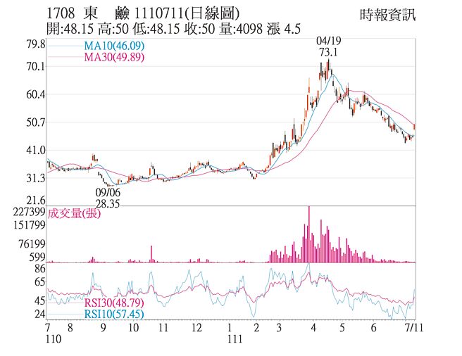 1708 东碱 1110711(日线图)