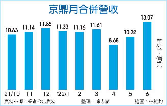 京鼎月合併营收