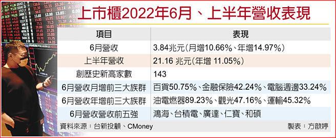 上市柜2022年6月、上半年营收表现