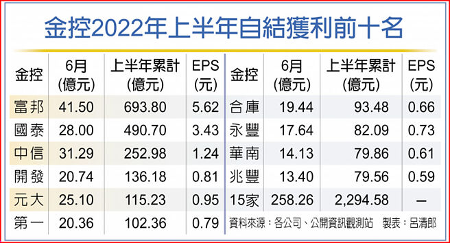 金控2022年上半年自结获利前十名