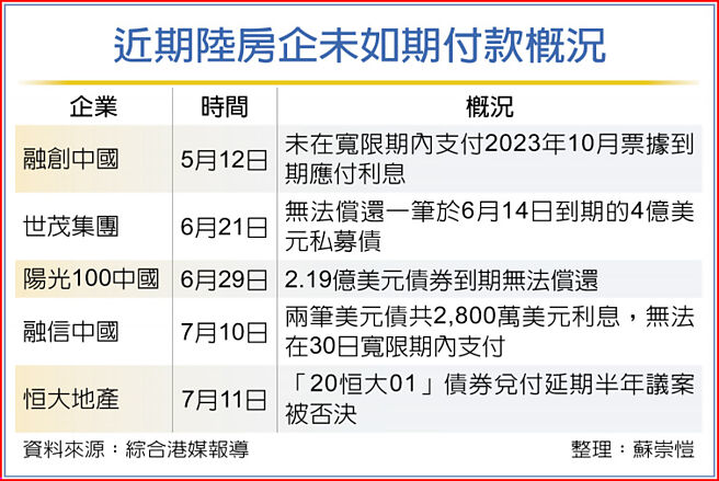 近期陆房企未如期付款概况