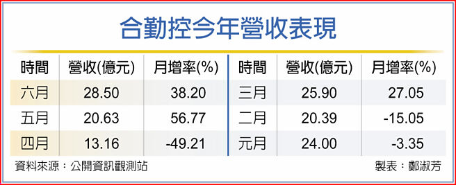 合勤控今年营收表现