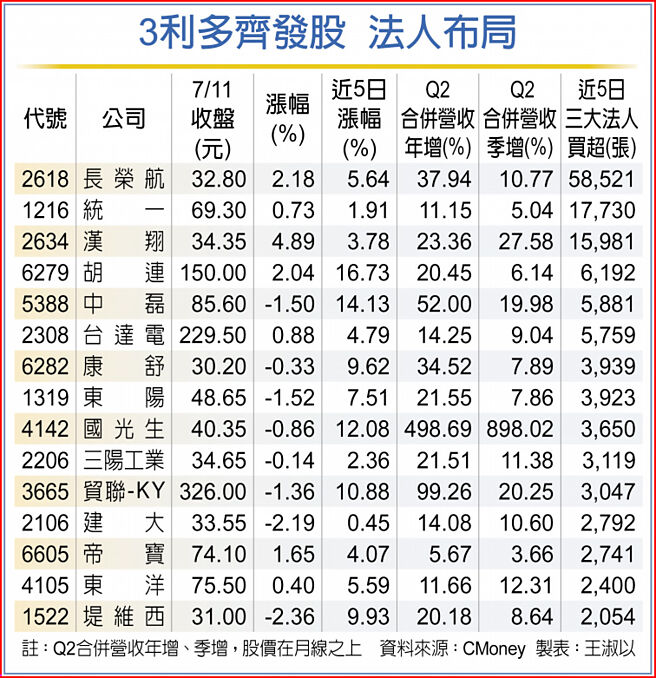 3利多齐发股  法人布局