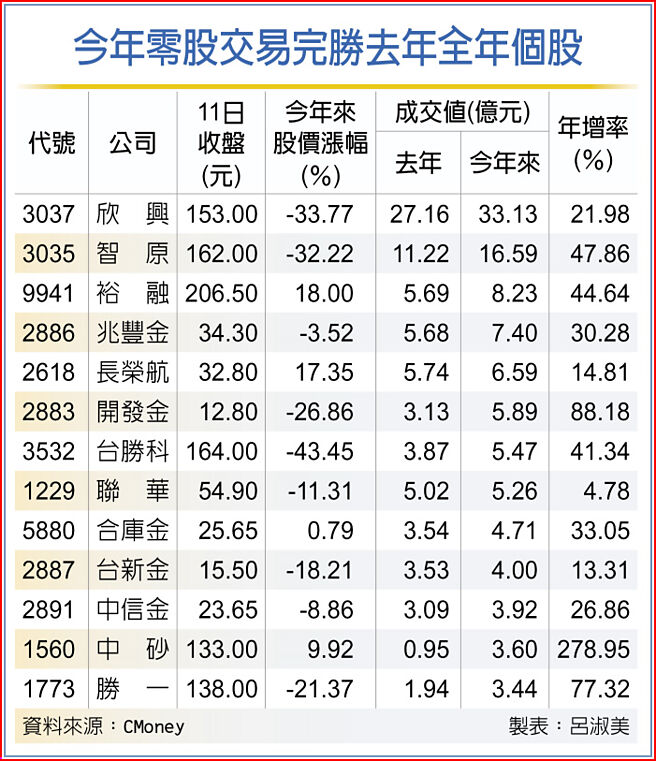 今年零股交易完胜去年全年个股