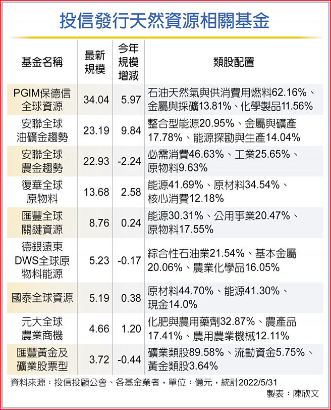 投信发行天然资源相关基金
