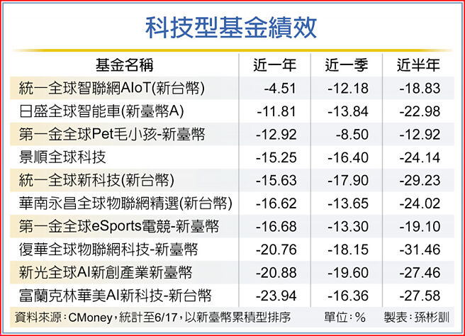 科技型基金绩效