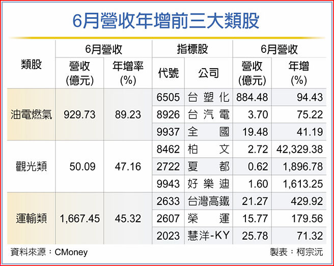 6月營收年增前三大類股