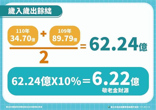 黄珊珊在记者会上宣布，将参酌近两年的岁出和岁入，将剩下钱平均值提拨10％，做为重阳敬老金上限，发放基准明年长辈可能没办法发1500元但可发放1200元。（北市府提供／游念育台北传真）