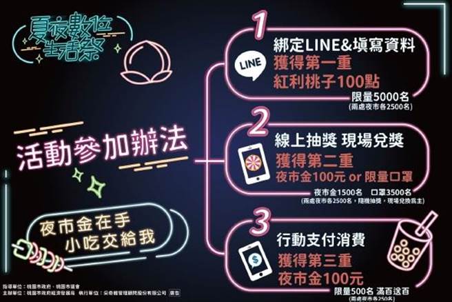 逛桃園及中壢夜市，抽百元夜市金和紅利桃子。(市府提供／蔡依珍桃園傳真)