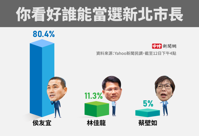 Yahoo新闻截至12日下午4点民调，你看好谁能当选新北市长(制图/陈友龄)