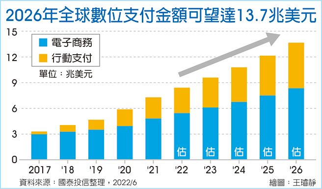 2026年全球数位支付金额可望达13.7兆美元