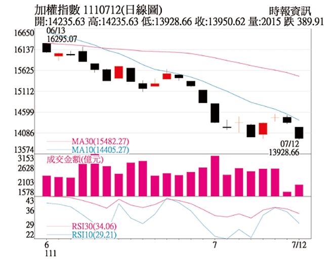 加权指数 1110712(日线图)