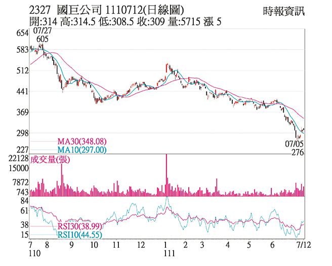 2327 国巨公司 1110712(日线图)
