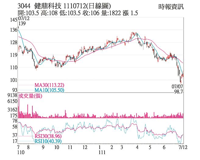 3044 健鼎科技  1110712(日线图)