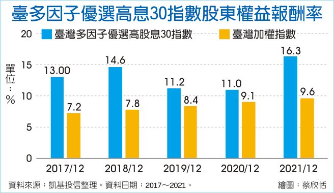臺多因子优选高息30指数股东权益报酬率
