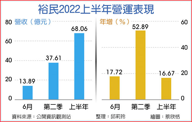 裕民2022上半年营运表现