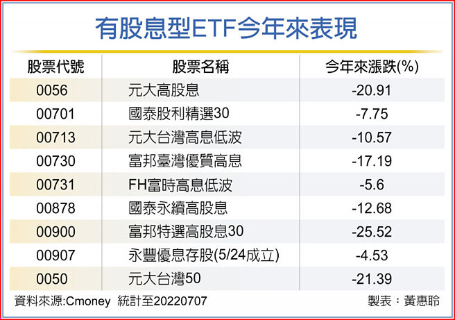 有股息型ETF今年来表现