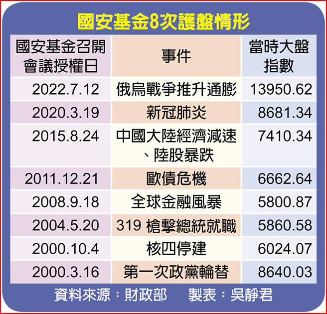 国安基金8次护盘情形