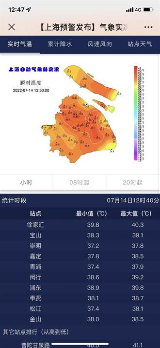 40.3℃！今夏上海已有3個40℃以上的極端酷熱天氣