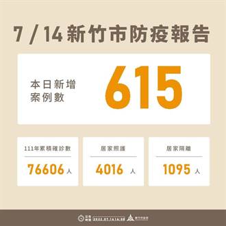 竹市今增615例確診 今年以來累積7萬6606例