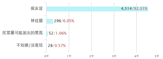 《中時新聞網》新北市長網路民調目前投票結果。（圖／翻攝自本報網頁）